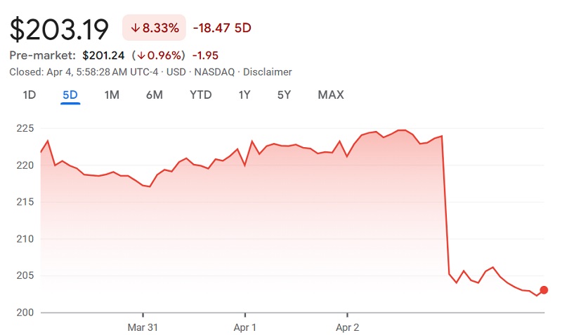 Aktienkurs von Apple Apple-Aktienkurs-Chart