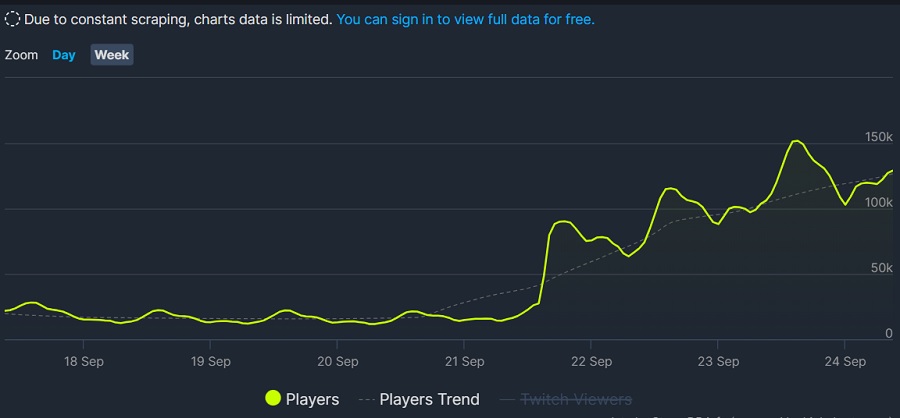 Die Spieler kehren nach Night City zurück: Dank des Updates 2.0 hat Cyberpunk 2077 auf Steam die Marke von 150.000 Spielern überschritten. Das ist der beste Wert seit Anfang 2021!-2 Die Spieler kehren nach Night City zurück: Dank des Updates 2.0 hat Cyberpunk 2077 auf Steam die Marke von 150.000 Spielern überschritten. Das ist der beste Wert seit Anfang 2021!-2