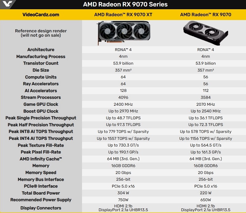 Detaillierte Spezifikationen von Grafikkarten. Quelle: VideoCardz Detaillierte Spezifikationen der AMD Radeon RX 9070 XT und RX 9070 Grafikkarten