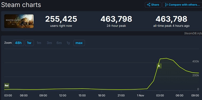 Die Beta von Monster Hunter Wilds stößt auf großes Interesse, allein auf Steam sind bereits mehr als 463.000 Menschen online.-2 Die Beta von Monster Hunter Wilds stößt auf großes Interesse, allein auf Steam sind bereits mehr als 463.000 Menschen online.-2