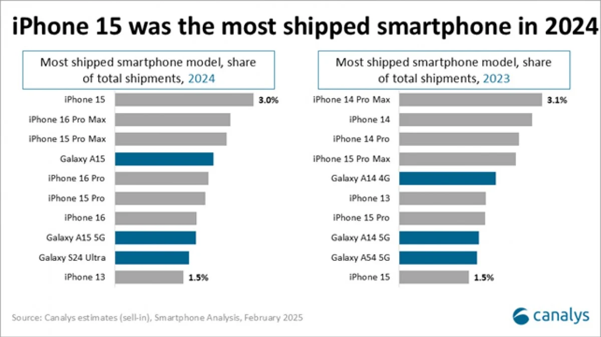 Rangliste der meistverkauften Smartphones der Jahre 2023 und 2024 Rangliste der meistverkauften Smartphones der Jahre 2023 und 2024