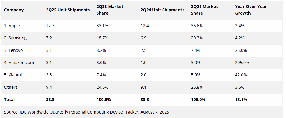 Global tablet sales Q2 2025 Global tablet sales Q2 2025