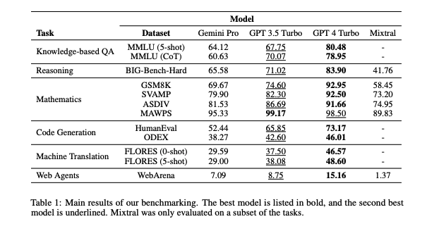 Studie: Googles Gemini ist dem GPT-3.5 Turbo von OpenAI unterlegen-2