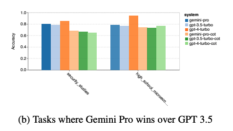 Studie: Googles Gemini ist dem GPT-3.5 Turbo von OpenAI unterlegen-3