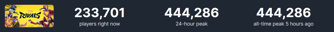 Online-Statistiken Online-Statistiken in Marvel Rivals. Quelle: SteamDB