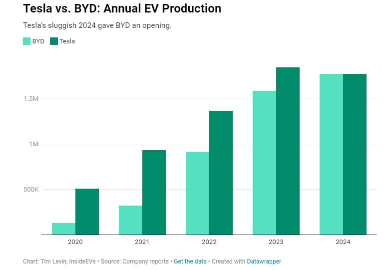 Produktionsvolumen von Elektroautos der Marken Tesla und BYD von 2020 bis 2024 Produktionsvolumen von Elektroautos der Marken Tesla und BYD von 2020 bis 2024