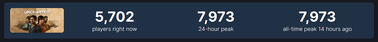 Die Spieler sind nicht interessiert: Die Veröffentlichung von Uncharted: Legacy of Thieves Collection auf Steam sammelte nur 8 Tausend Spieler-2 Die Spieler sind nicht interessiert: Die Veröffentlichung von Uncharted: Legacy of Thieves Collection auf Steam sammelte nur 8 Tausend Spieler-2