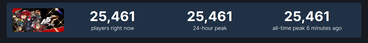 Alle sind begeistert: die Veröffentlichung von Persona 5 Royal auf Steam versammelte 25 Tausend Spieler und 97% der positiven Bewertungen-2 Alle sind begeistert: die Veröffentlichung von Persona 5 Royal auf Steam versammelte 25 Tausend Spieler und 97% der positiven Bewertungen-2