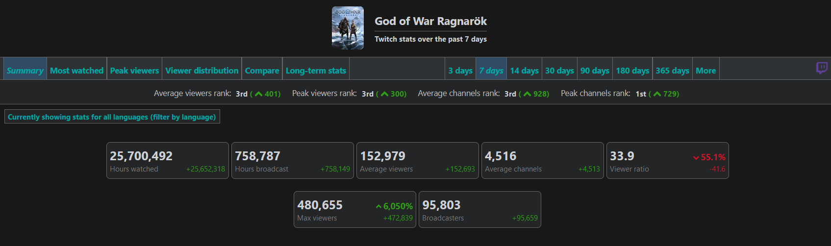 480 Tausend Zuschauer und 22 Millionen Sehstunden: God of War Ragnarok-Statistiken auf Twitch zeigen das Interesse der Fans an dem Spiel-2 480 Tausend Zuschauer und 22 Millionen Sehstunden: God of War Ragnarok-Statistiken auf Twitch zeigen das Interesse der Fans an dem Spiel-2