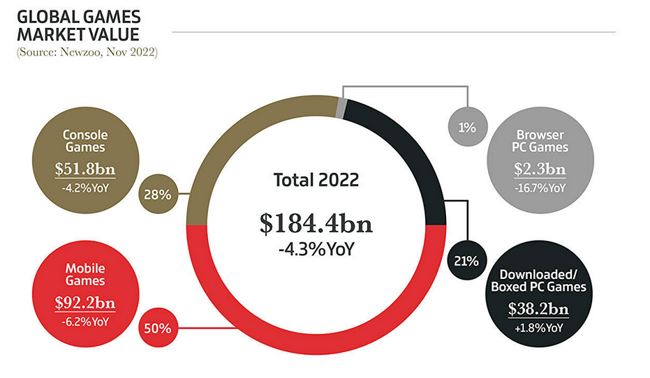 Elden Ring ist das beliebteste Spiel, Videospiele brachten 184,4 Milliarden Dollar ein, und physische Kopien sind nicht so beliebt. Gameindustry.biz über das Jahr 2022 in der Spieleindustrie-2 Elden Ring ist das beliebteste Spiel, Videospiele brachten 184,4 Milliarden Dollar ein, und physische Kopien sind nicht so beliebt. Gameindustry.biz über das Jahr 2022 in der Spieleindustrie-2