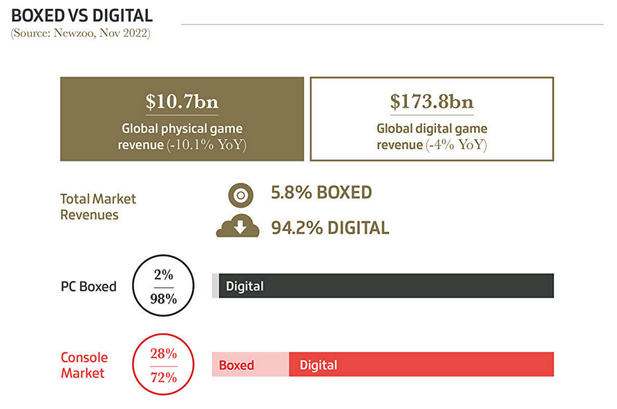 Elden Ring ist das beliebteste Spiel, Videospiele brachten 184,4 Milliarden Dollar ein, und physische Kopien sind nicht so beliebt. Gameindustry.biz über das Jahr 2022 in der Spieleindustrie-3 Elden Ring ist das beliebteste Spiel, Videospiele brachten 184,4 Milliarden Dollar ein, und physische Kopien sind nicht so beliebt. Gameindustry.biz über das Jahr 2022 in der Spieleindustrie-3