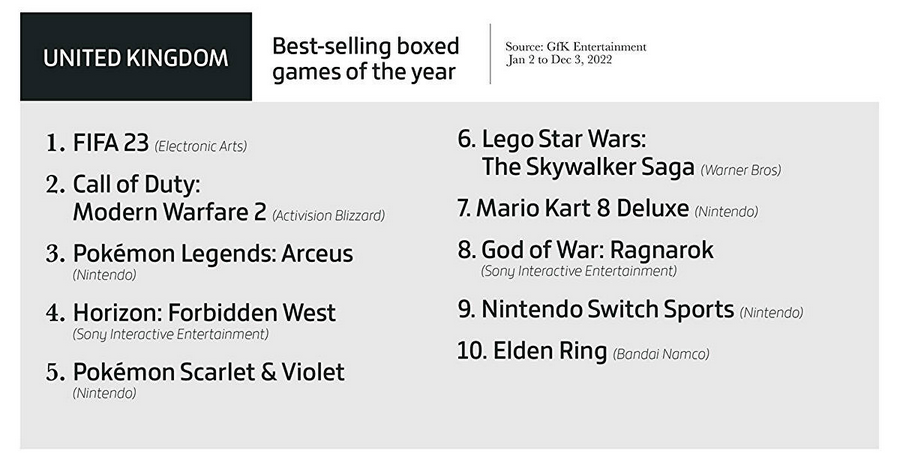 Elden Ring ist das beliebteste Spiel, Videospiele brachten 184,4 Milliarden Dollar ein, und physische Kopien sind nicht so beliebt. Gameindustry.biz über das Jahr 2022 in der Spieleindustrie-4 Elden Ring ist das beliebteste Spiel, Videospiele brachten 184,4 Milliarden Dollar ein, und physische Kopien sind nicht so beliebt. Gameindustry.biz über das Jahr 2022 in der Spieleindustrie-4