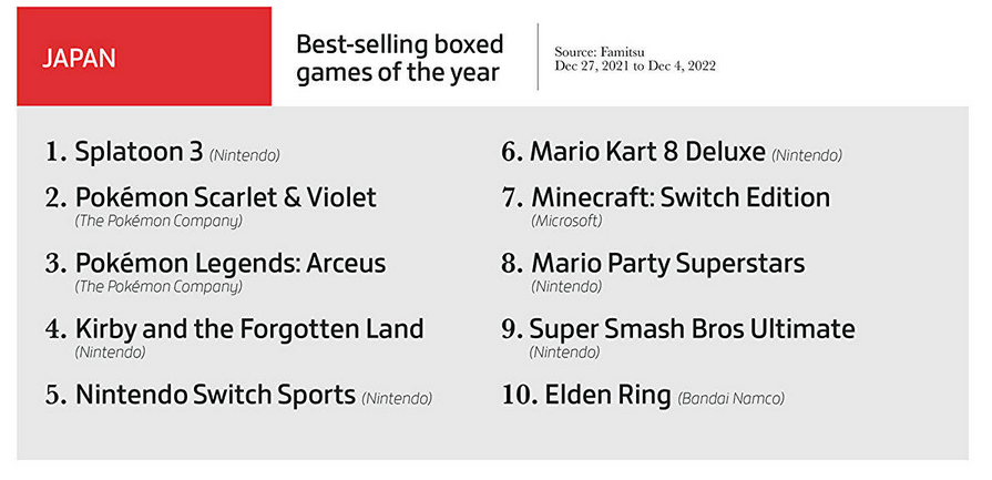 Elden Ring ist das beliebteste Spiel, Videospiele brachten 184,4 Milliarden Dollar ein, und physische Kopien sind nicht so beliebt. Gameindustry.biz über das Jahr 2022 in der Spieleindustrie-5 Elden Ring ist das beliebteste Spiel, Videospiele brachten 184,4 Milliarden Dollar ein, und physische Kopien sind nicht so beliebt. Gameindustry.biz über das Jahr 2022 in der Spieleindustrie-5