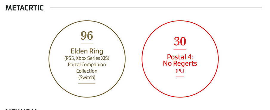 Elden Ring ist das beliebteste Spiel, Videospiele brachten 184,4 Milliarden Dollar ein, und physische Kopien sind nicht so beliebt. Gameindustry.biz über das Jahr 2022 in der Spieleindustrie-10 Elden Ring ist das beliebteste Spiel, Videospiele brachten 184,4 Milliarden Dollar ein, und physische Kopien sind nicht so beliebt. Gameindustry.biz über das Jahr 2022 in der Spieleindustrie-10