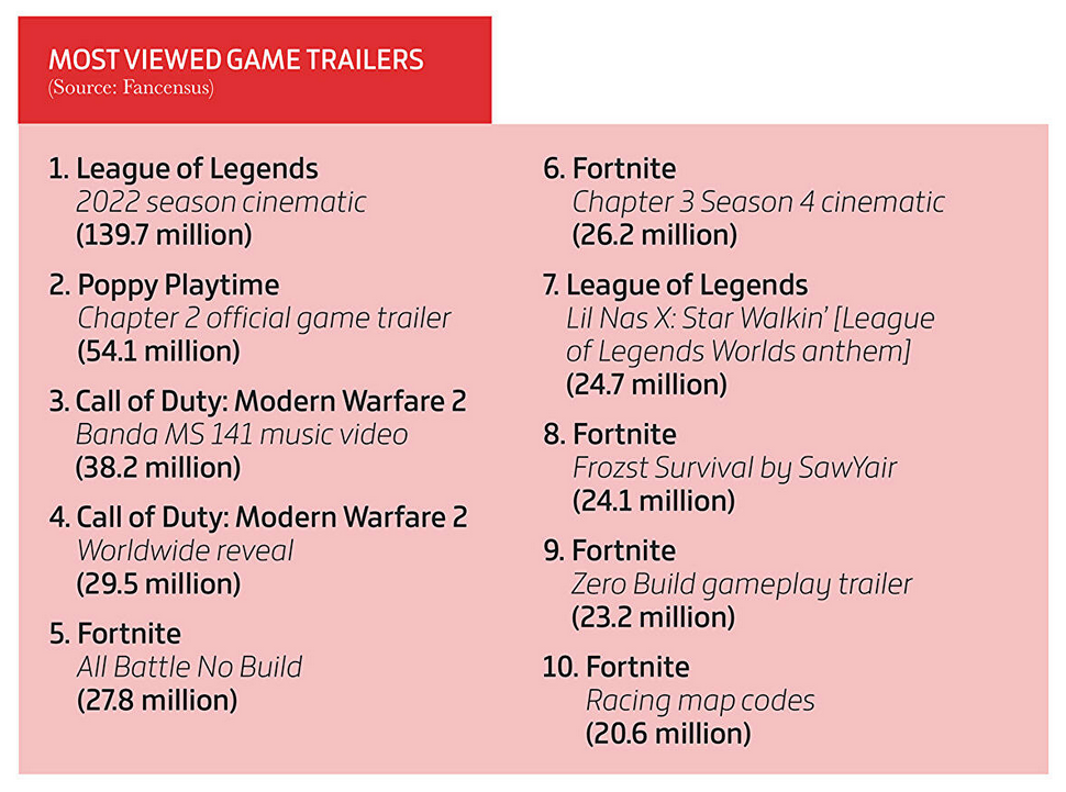 Elden Ring ist das beliebteste Spiel, Videospiele brachten 184,4 Milliarden Dollar ein, und physische Kopien sind nicht so beliebt. Gameindustry.biz über das Jahr 2022 in der Spieleindustrie-13 Elden Ring ist das beliebteste Spiel, Videospiele brachten 184,4 Milliarden Dollar ein, und physische Kopien sind nicht so beliebt. Gameindustry.biz über das Jahr 2022 in der Spieleindustrie-13