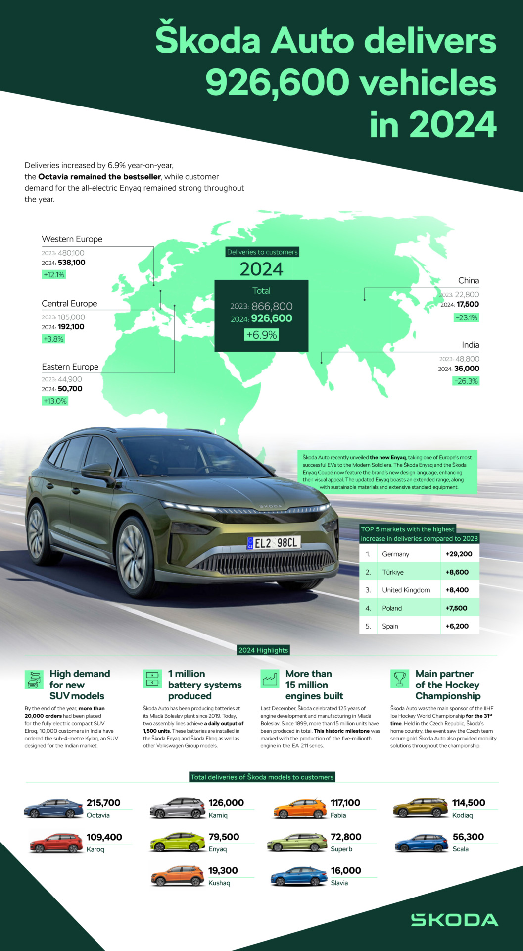Škoda Auto Ergebnisse im Jahr 2024 Škoda Auto Ergebnisse im Jahr 2024