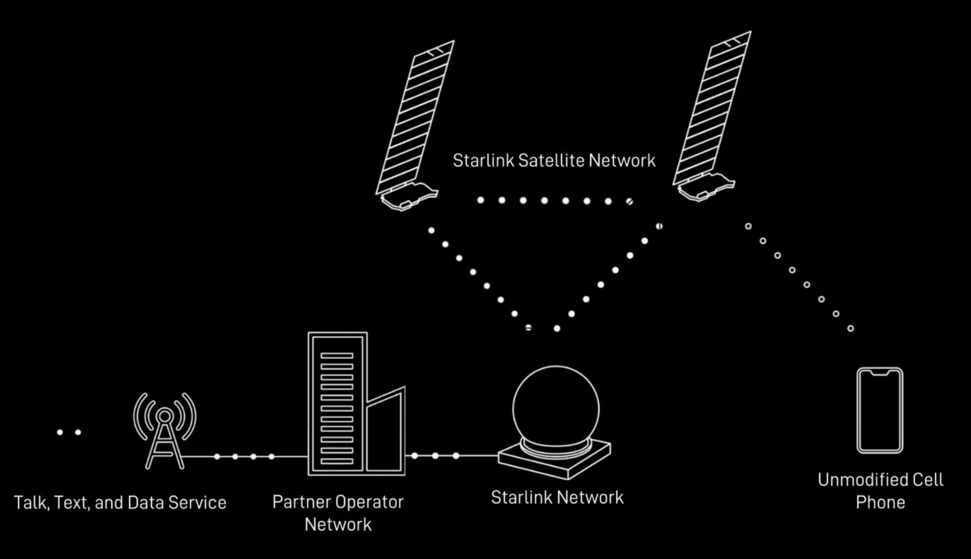 Betriebsschema der Direct-to-Cell-Technologie Betriebsschema der Direct-to-Cell-Technologie