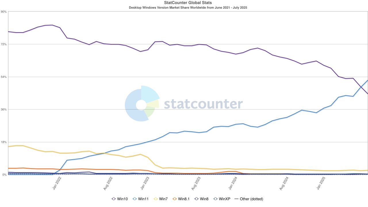 Marktanteil der Desktop-Version von Windows weltweit. Illustration: StatCounter
