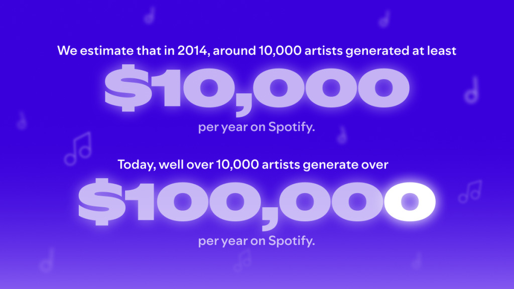 Erfolgreiche Künstler auf Spotify