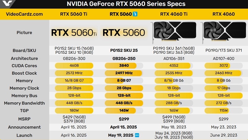 Spezifikationen der Grafikkarten der RTX 50-Serie