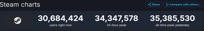 Neuer Rekord bei Steam - mehr als 35 Millionen Menschen sind online-2