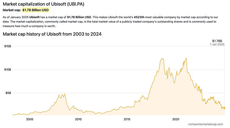 Chart der Marktkapitalisierung von Ubisoft Chart der Marktkapitalisierung von Ubisoft