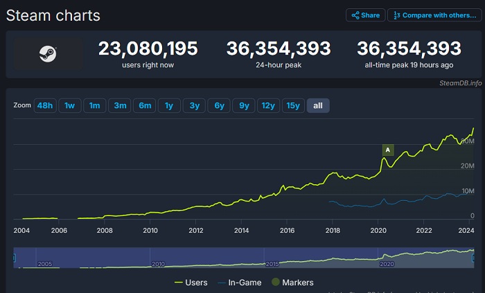 Steam verzeichnet einen weiteren Rekord - über 36 Millionen Nutzer waren am Wochenende auf dem Dienst-2 Steam verzeichnet einen weiteren Rekord - über 36 Millionen Nutzer waren am Wochenende auf dem Dienst-2