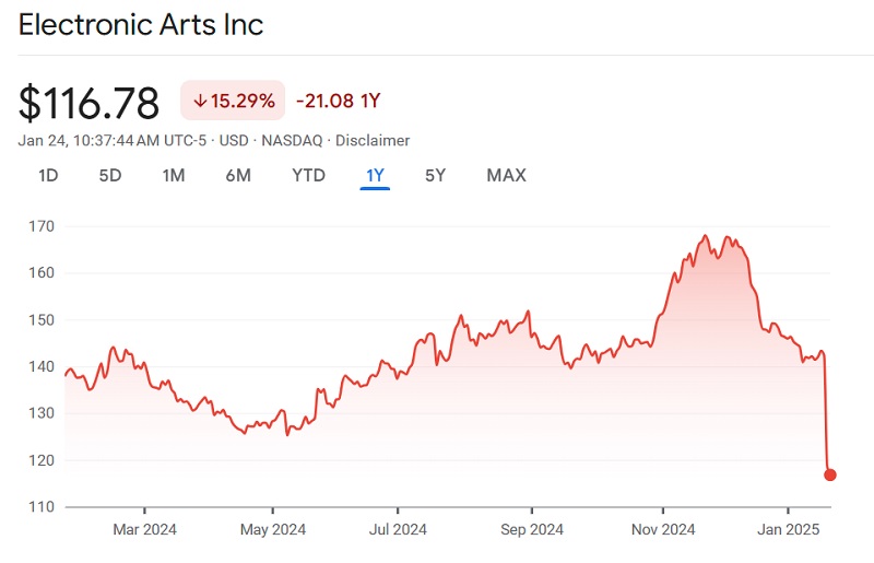 Aktienkurs von Electronic Arts. Quelle: Google Finance