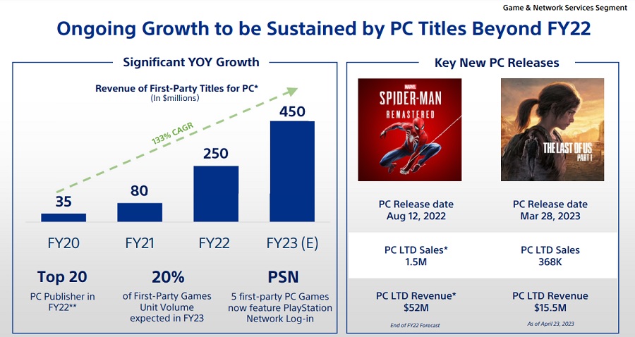 In den nächsten Jahren wird Sony die Zahl der PC-Versionen seiner Projekte um 40 % erhöhen und den Markt für Handyspiele aktiv erschließen.-3 In den nächsten Jahren wird Sony die Zahl der PC-Versionen seiner Projekte um 40 % erhöhen und den Markt für Handyspiele aktiv erschließen.-3