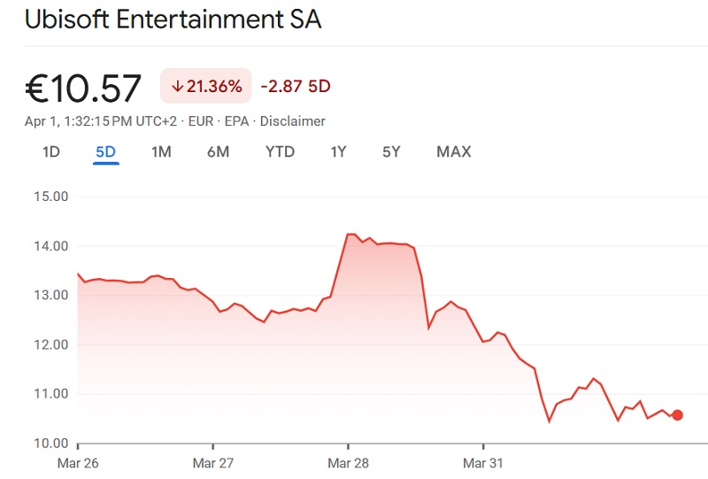 Kursverlauf der Ubisoft-Aktie Kursverlauf der Ubisoft-Aktie