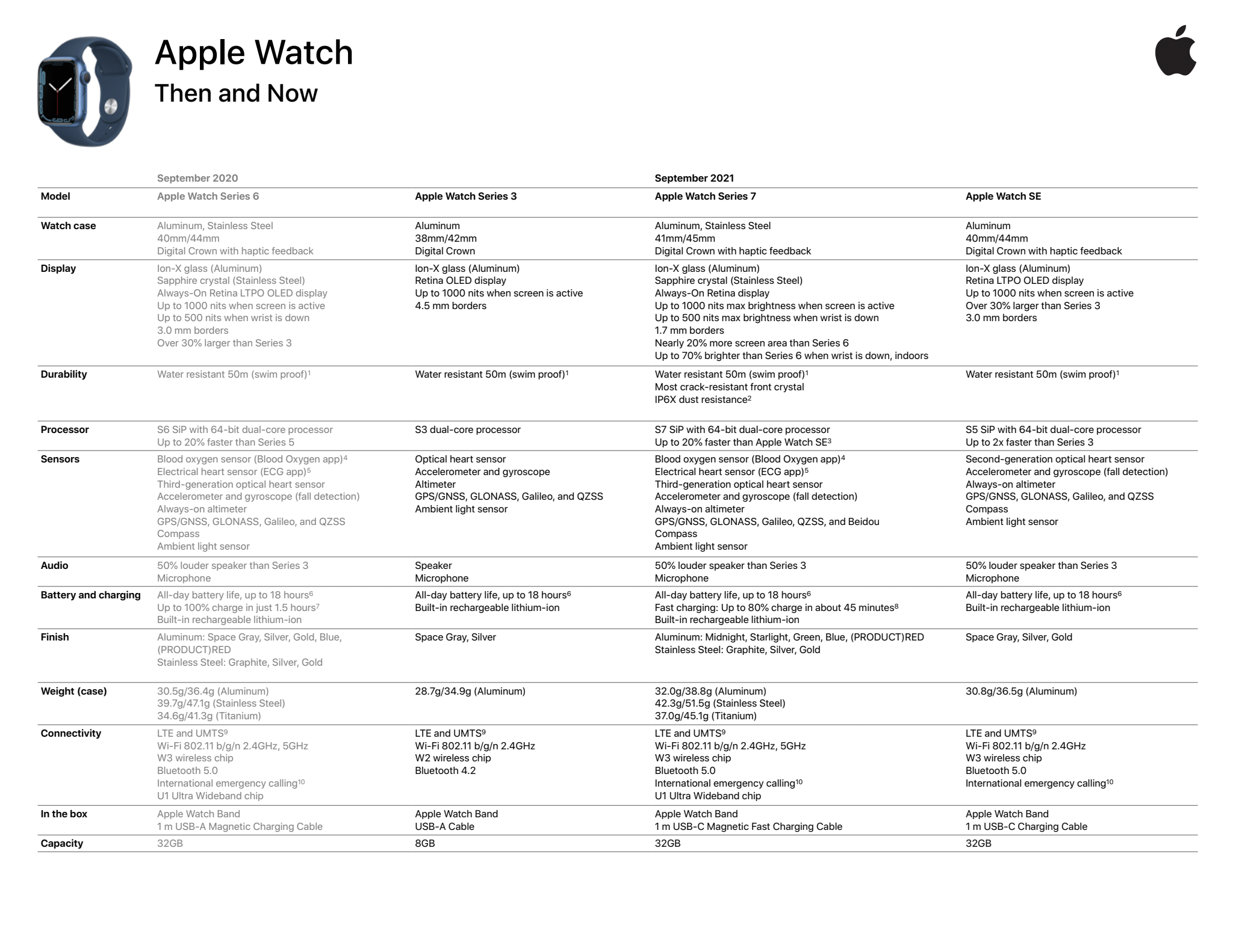 Was man Ihnen bei der Vorstellung nicht gesagt hat: Details der Apple Watch Series 7 sind bekannt geworden Was man Ihnen bei der Vorstellung nicht gesagt hat: Details der Apple Watch Series 7 sind bekannt geworden