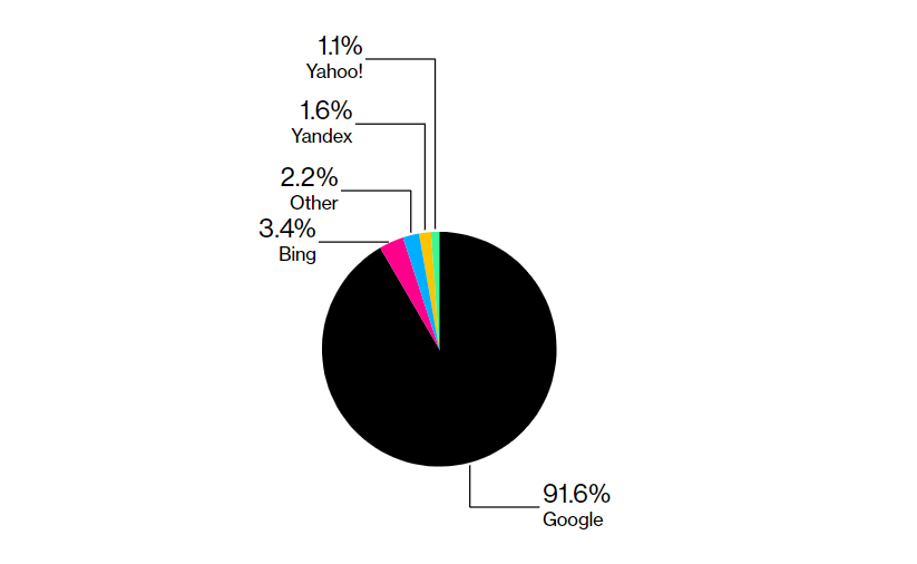 Der Marktanteil von Bing bei der Suche stieg trotz ChatGPT-Integration um weniger als 1 Prozent-2 Der Marktanteil von Bing bei der Suche stieg trotz ChatGPT-Integration um weniger als 1 Prozent-2
