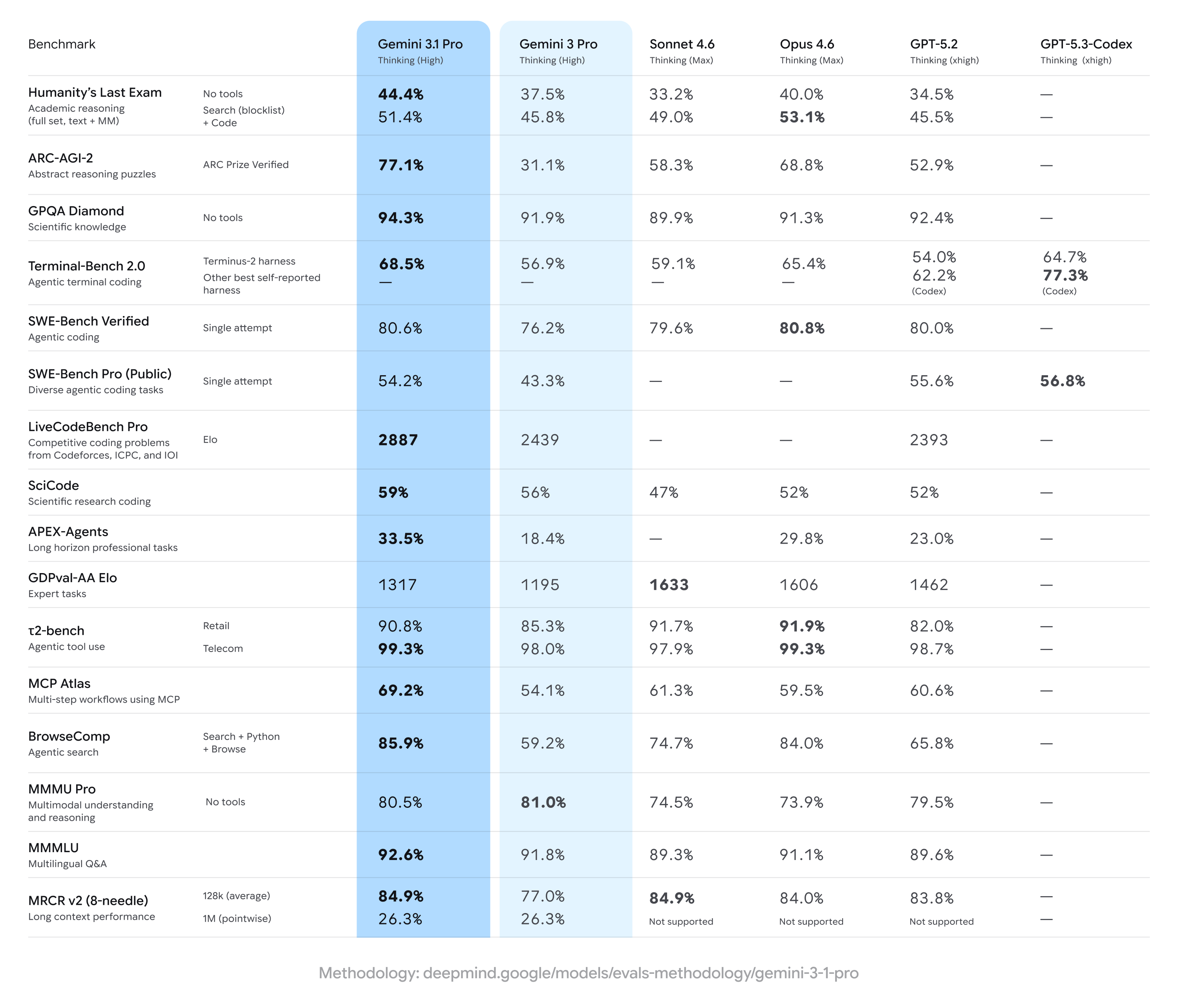 Vergleichstabelle der Benchmarks des Gemini 3.1 Pro Modells